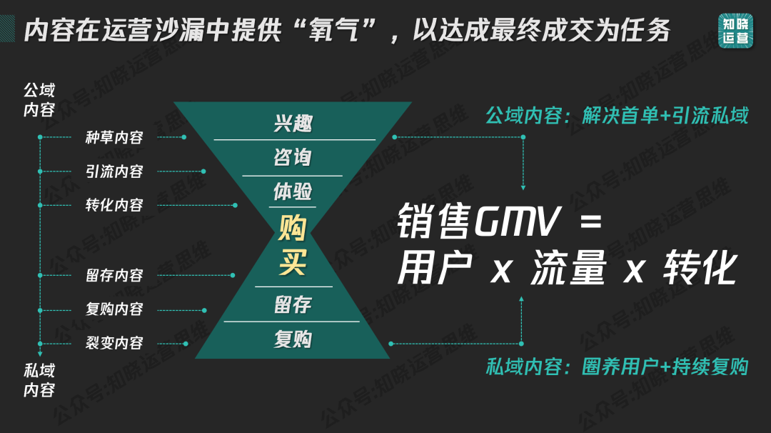 Private domain content awakening! A complete guide to building a 9,000-word content system 私域内容觉醒!9000字内容体系搭建全攻略