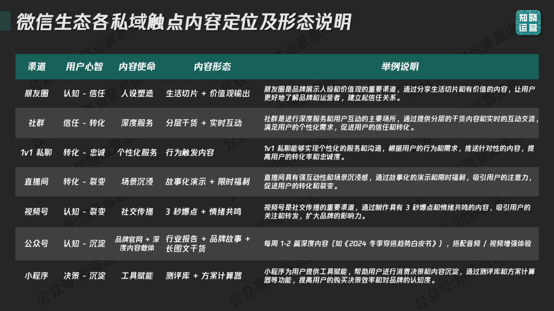 Private domain content awakening! A complete guide to building a 9,000-word content system 私域内容觉醒!9000字内容体系搭建全攻略