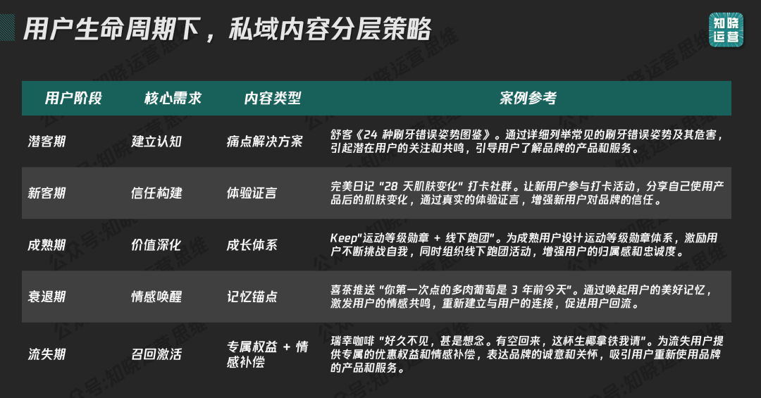 Private domain content awakening! A complete guide to building a 9,000-word content system 私域内容觉醒!9000字内容体系搭建全攻略