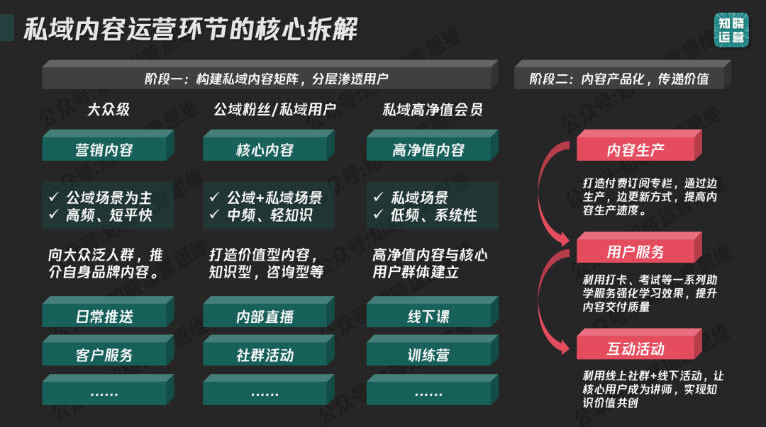 Private domain content awakening! A complete guide to building a 9,000-word content system 私域内容觉醒!9000字内容体系搭建全攻略