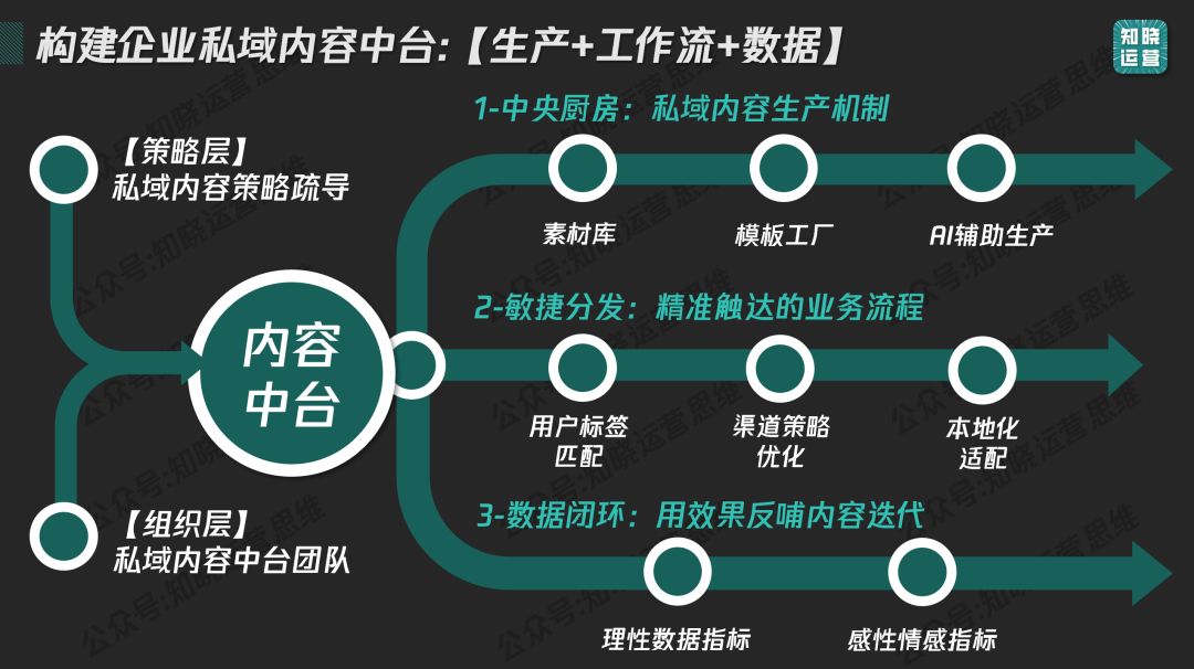 Private domain content awakening! A complete guide to building a 9,000-word content system 私域内容觉醒!9000字内容体系搭建全攻略