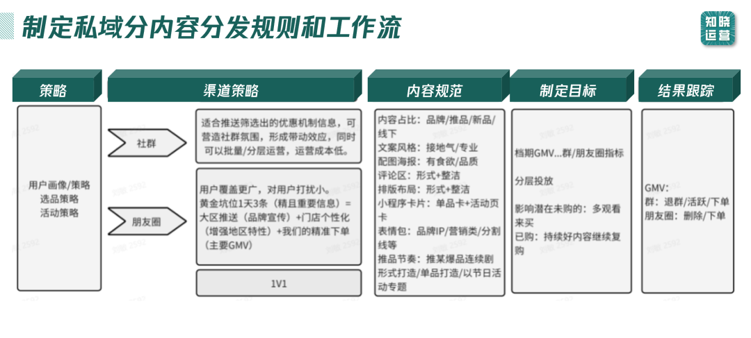 Private domain content awakening! A complete guide to building a 9,000-word content system 私域内容觉醒!9000字内容体系搭建全攻略