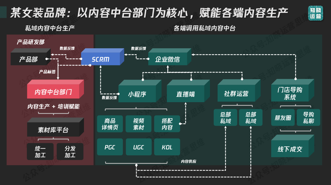 Private domain content awakening! A complete guide to building a 9,000-word content system 私域内容觉醒!9000字内容体系搭建全攻略