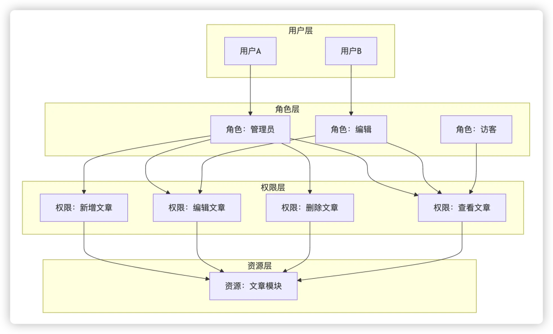"The Most Complete Product Permission Design Guide: From Entry to Launch, One Piece is Enough" 《最全产品权限设计指南:从入门到上线,一篇就够》