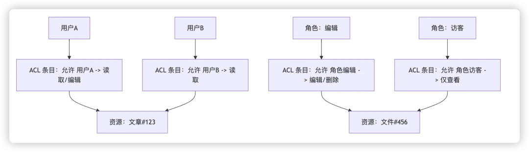 "The Most Complete Product Permission Design Guide: From Entry to Launch, One Piece is Enough" 《最全产品权限设计指南:从入门到上线,一篇就够》