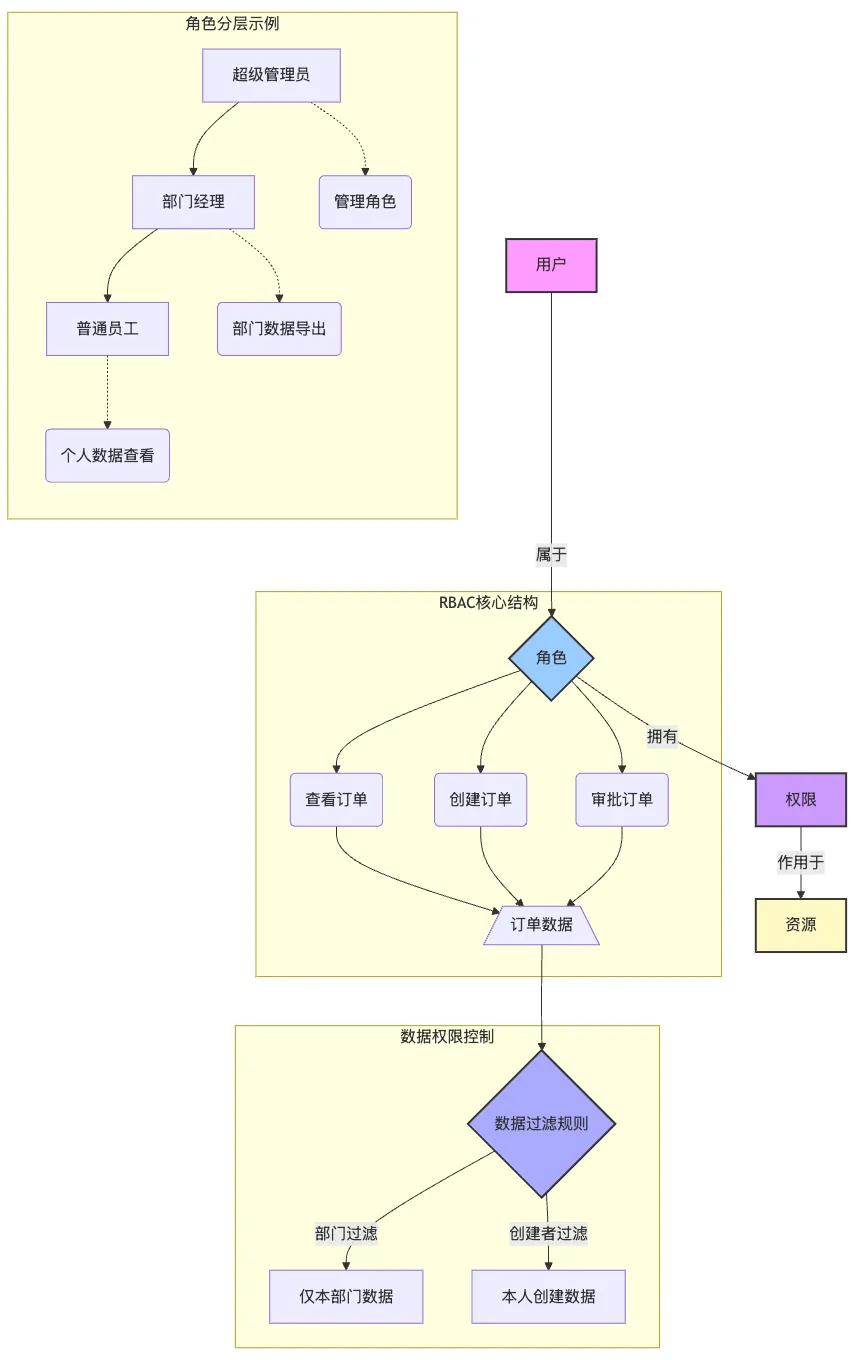 "The Most Complete Product Permission Design Guide: From Entry to Launch, One Piece is Enough" 《最全产品权限设计指南:从入门到上线,一篇就够》