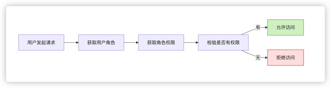 "The Most Complete Product Permission Design Guide: From Entry to Launch, One Piece is Enough" 《最全产品权限设计指南:从入门到上线,一篇就够》