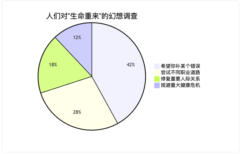 如果生命可以重来，人生是否还会留有遗憾？