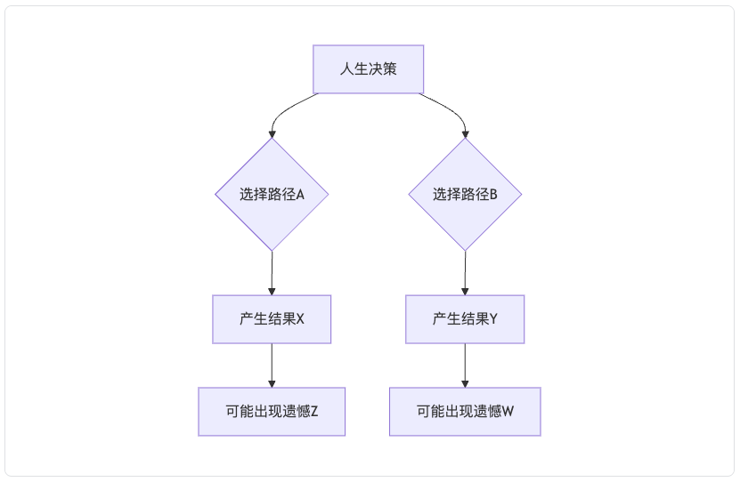 如果生命可以重来，人生是否还会留有遗憾？