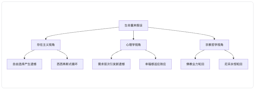 如果生命可以重来，人生是否还会留有遗憾？